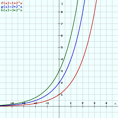 Exponentialfunktion Graph